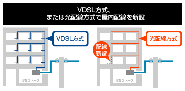 VDSL方式、または光配線方式で屋内配線を新設の工事内容イメージ