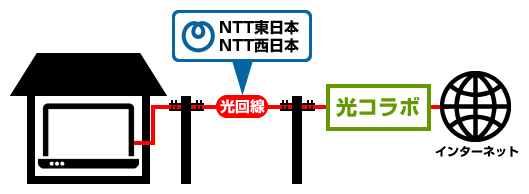 NTT東西の光回線を借りて提供してるのが光コラボ